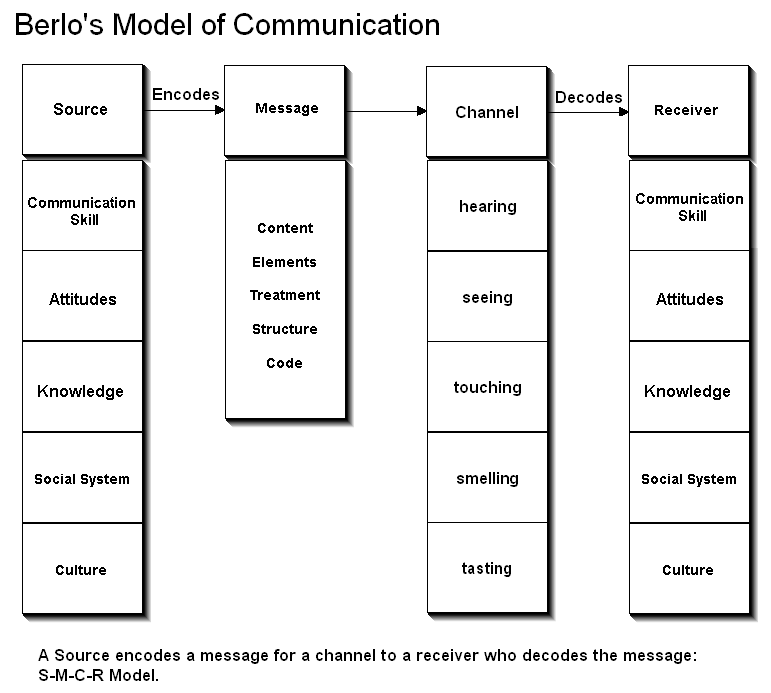 berlo's model of communication