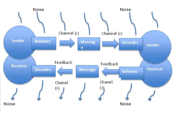 Process of communication in transactional model