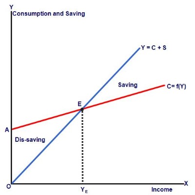 Keynesian Psychological Law of Consumption