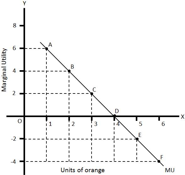 Law of diminishing marginal utility