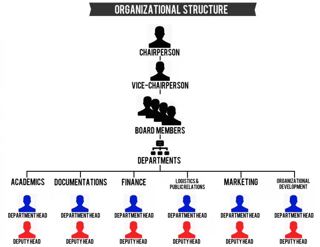 This diagram illustrates organizational structure.