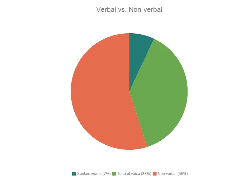 Verbal vs. non-verbal pie chart