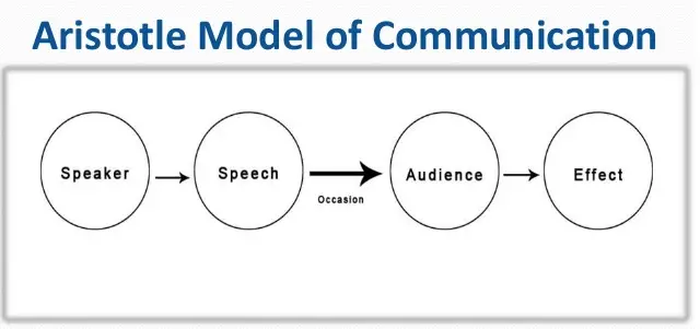 aristotle model of communication diagram