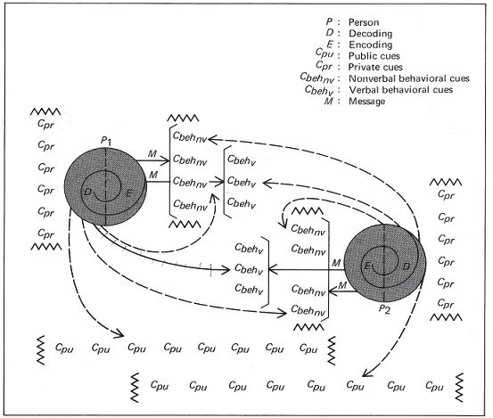 barnlund transactional model of communication detail diagram