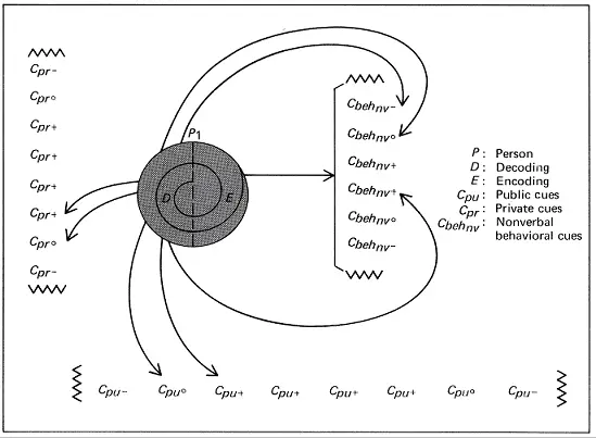 barnlund transactional model of communication