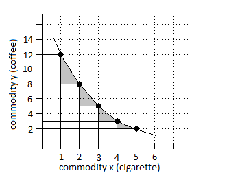 Commodity x y curve