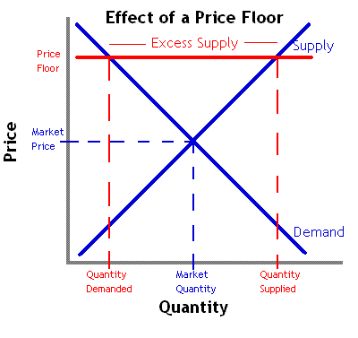 Effect of a price floor