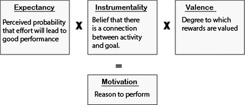A diagram explaining Expectancy Theory of Motivation.