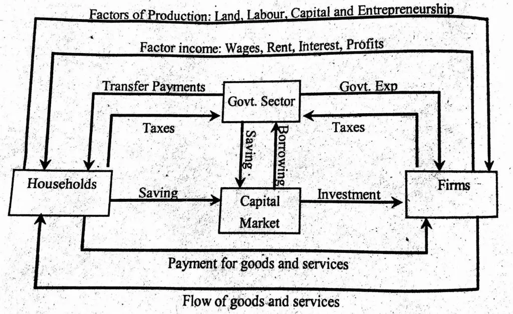 Diagrammatic representation of flow of income in three sector income