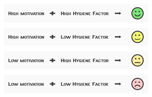 Diagram illustrating Herzberg Motivation-Hygiene Theory