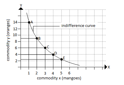 Indifference curve graph