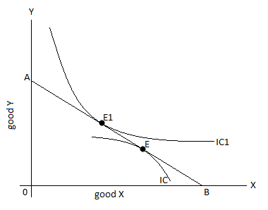 Indifference curve concave