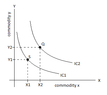 Indifference curve