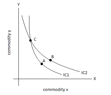 Indifference curve cannot intersect each other.