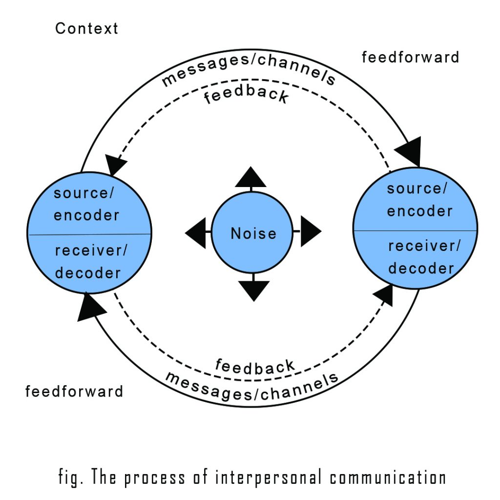 a diagram showing process of interpersonal communication