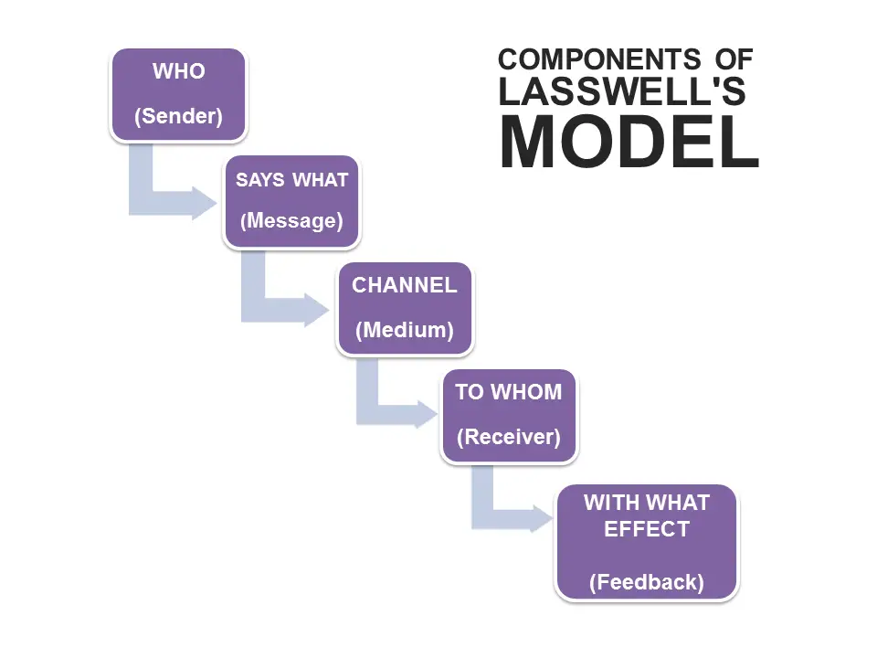 Components of Lasswell's model