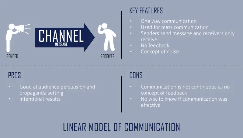 An infographic on linear model of communication