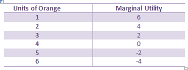Marginal utility table