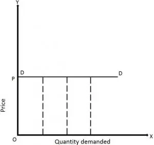 Perfectly elastic demand graph