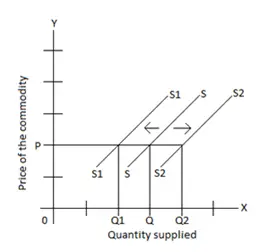 This is a graph showing shift in supply curve.