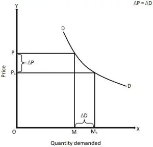 Unitary elastic demand graph