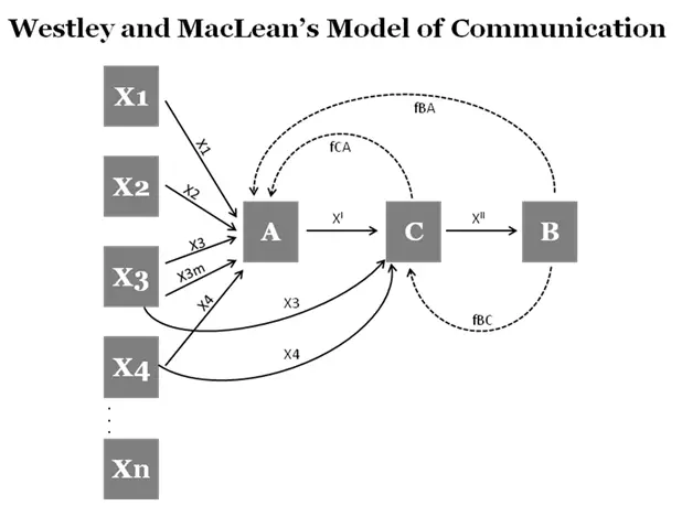 Westley and MacLean model of communication